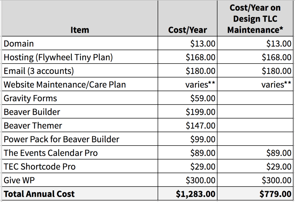 costs of running a website chart