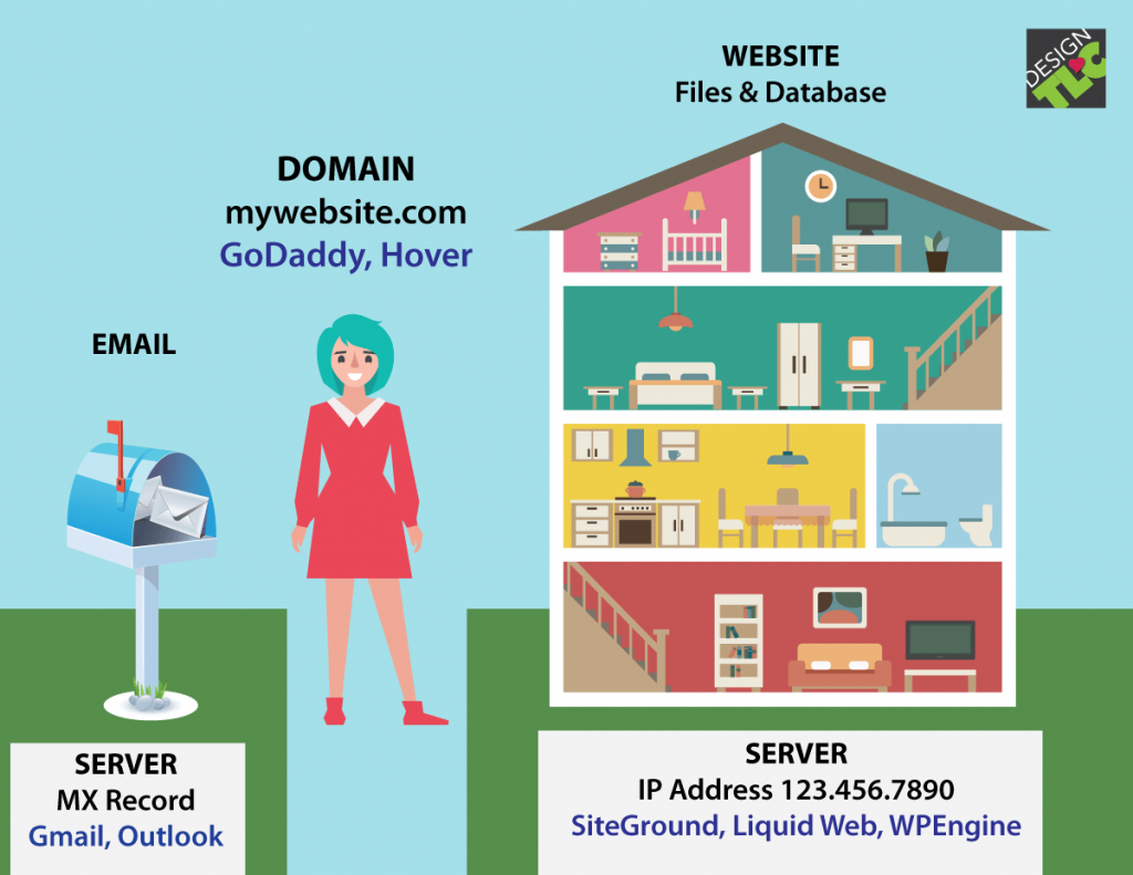 diagram of the difference between domain and website hosting