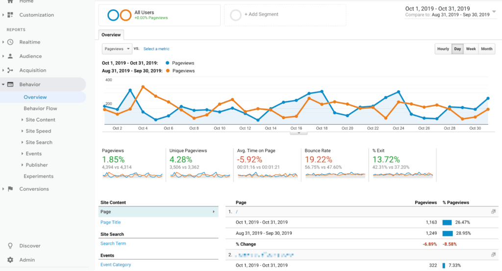 Google Analytics Behavior Report