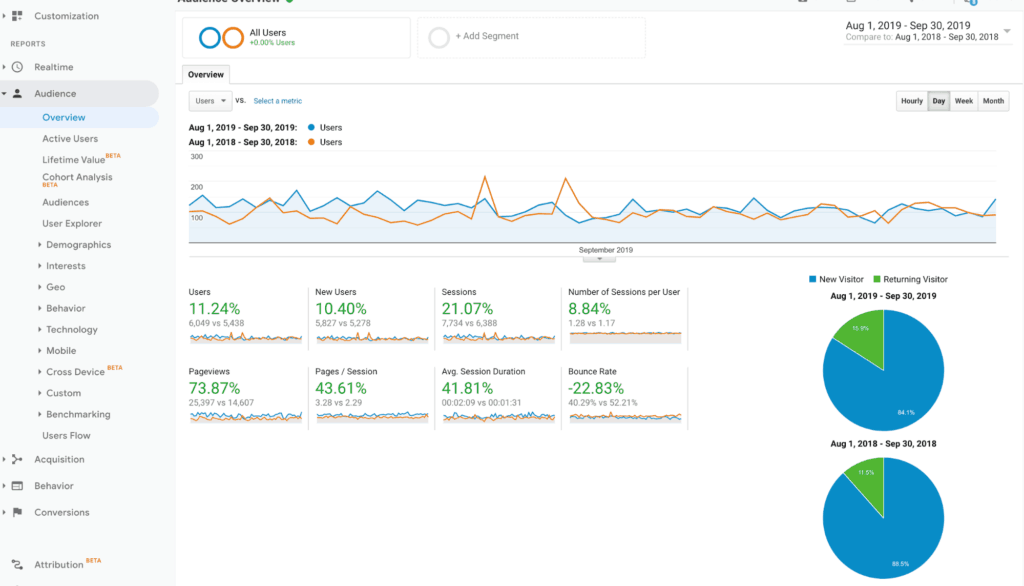 Google Analytics School Audience Report 