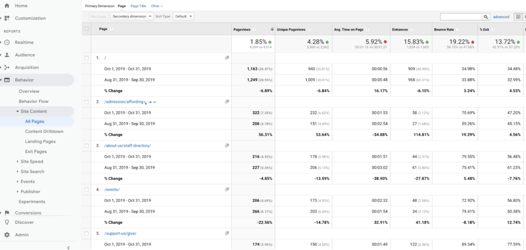 Google Analytics School Site Content Report All Pages 