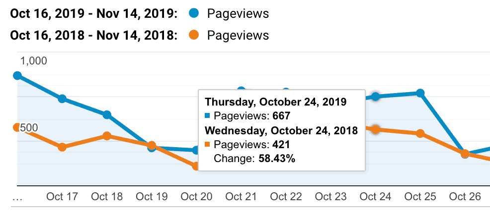 Google Analytics Graph Hover Detail 