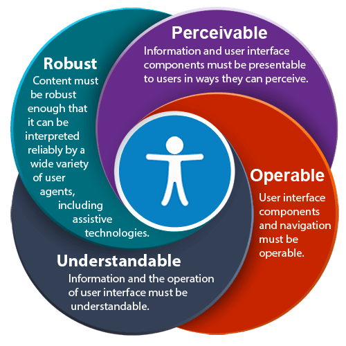 Graphic describing the WGAC Pour principles